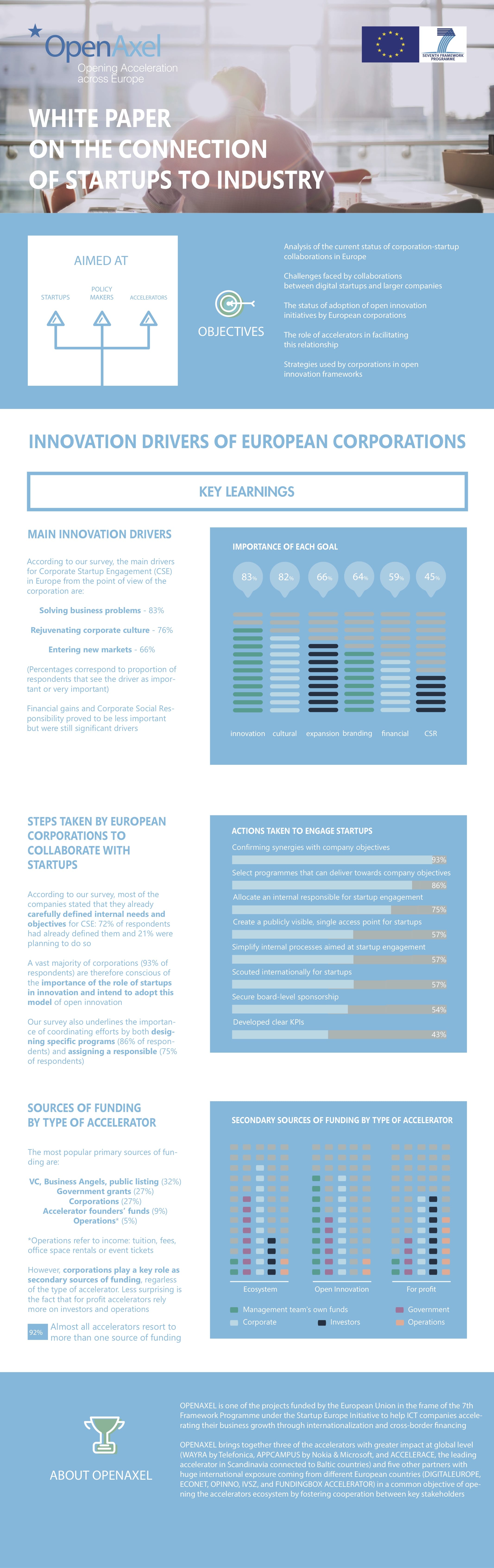 Infografika (White paper on the connection of startups to industry)