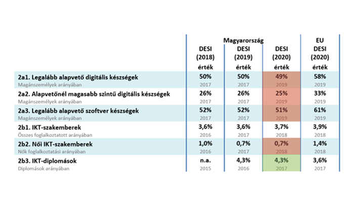 DESI-toolkit: Technológiaváltó hozzájárulás, Startup Hungary és a többiek